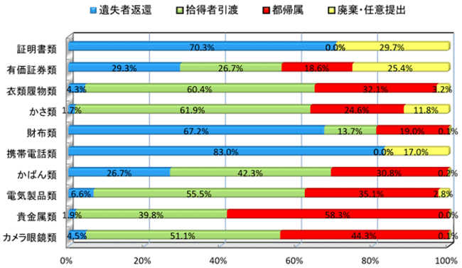 都内の落とし物「現金45億円超え」